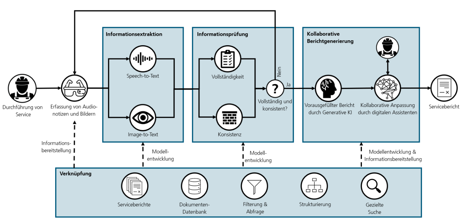 Zielprozess zur Erstellung von Serviceberichten durch die Voice-to-Report-Assistenz